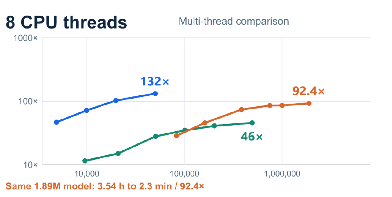 8 CPU thread runtime scenarios. At the largest plotted sizes, CPU-to-GPU ratios are 132 times for sheet forming, 46 times for mixed-element bending and 92.4 times for solid compression. Both axes are logarithmic.