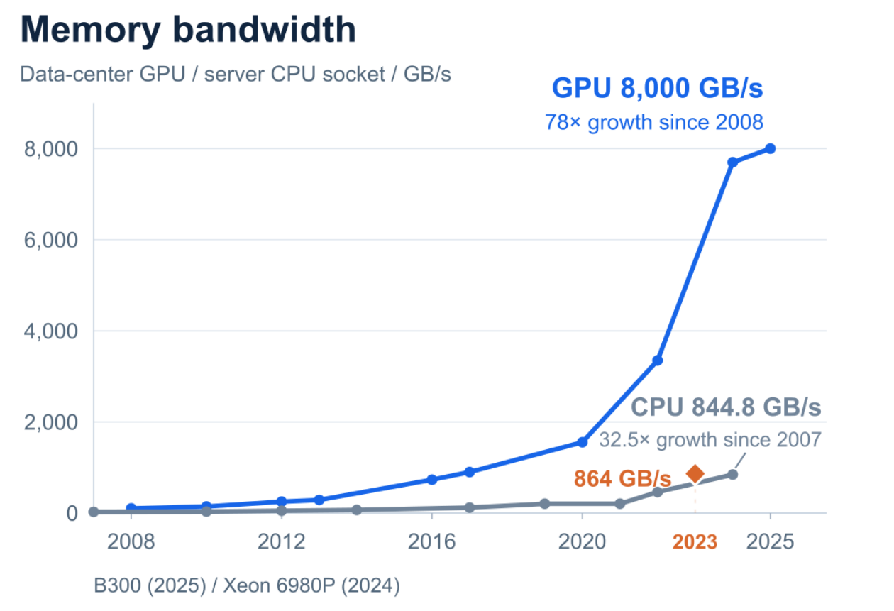 Memory bandwidth for selected data-center GPUs and server CPU sockets, 2007 to 2025, on an absolute GB per second axis. Endpoints: B300 at up to 8,000 GB/s and Xeon 6980P at 844.8 GB/s. The L40 reference is 864 GB/s.
